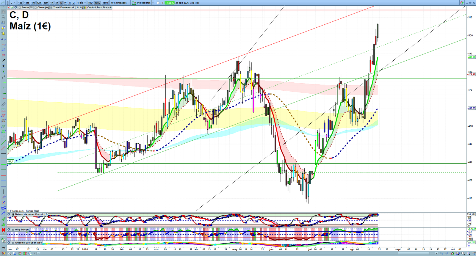 Corn daily technical analysis chart showing key levels, price action and possible reaction zones